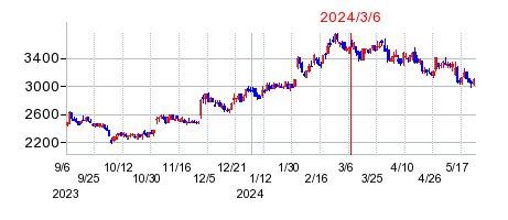 2024年3月6日 09:01前後のの株価チャート